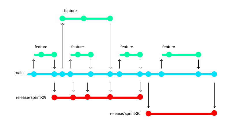 Git Releaseflow